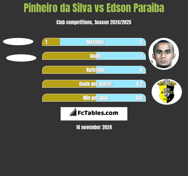 Pinheiro da Silva vs Edson Paraiba h2h player stats