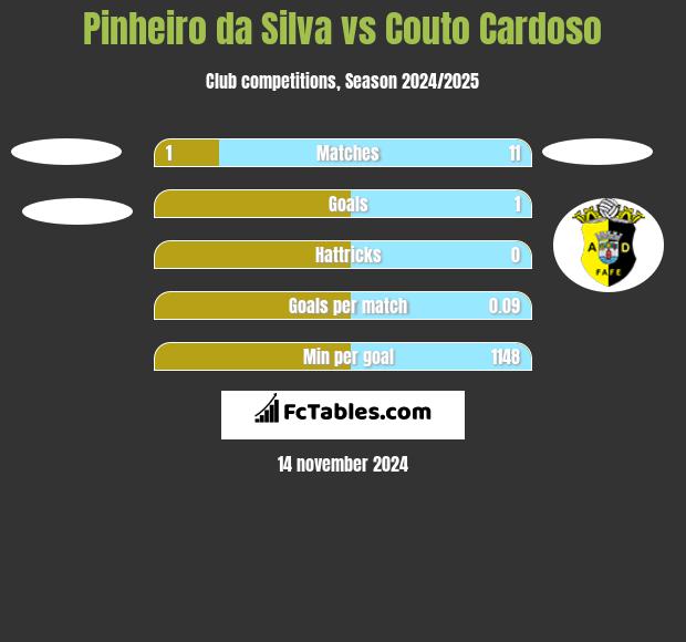 Pinheiro da Silva vs Couto Cardoso h2h player stats