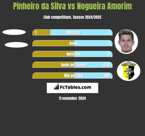 Pinheiro da Silva vs Nogueira Amorim h2h player stats