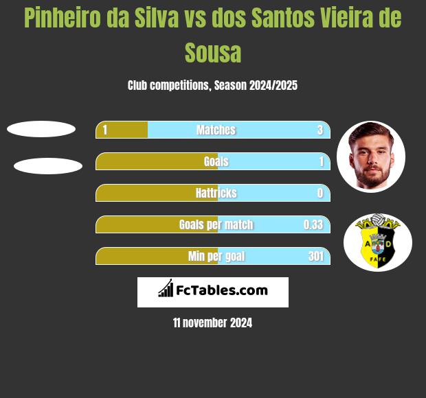 Pinheiro da Silva vs dos Santos Vieira de Sousa h2h player stats