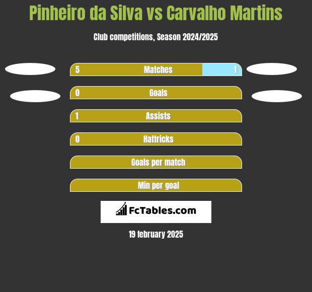 Pinheiro da Silva vs Carvalho Martins h2h player stats