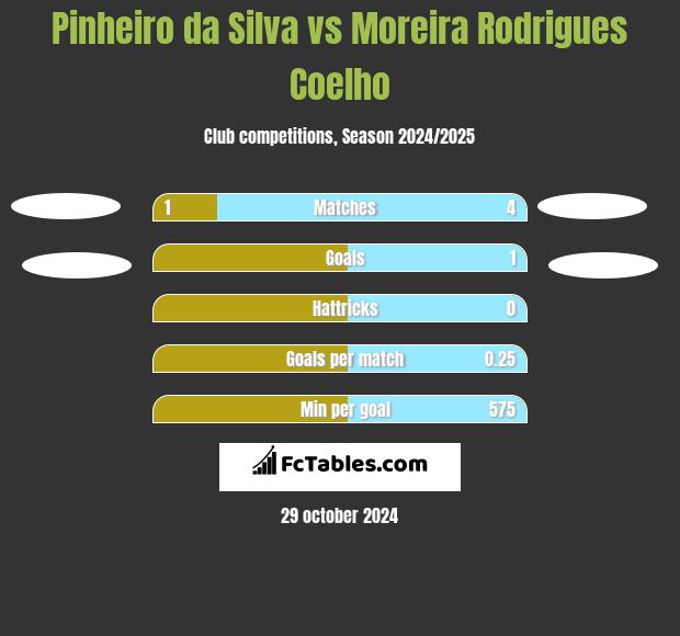 Pinheiro da Silva vs Moreira Rodrigues Coelho h2h player stats