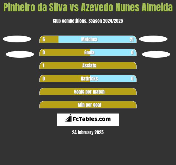 Pinheiro da Silva vs Azevedo Nunes Almeida h2h player stats