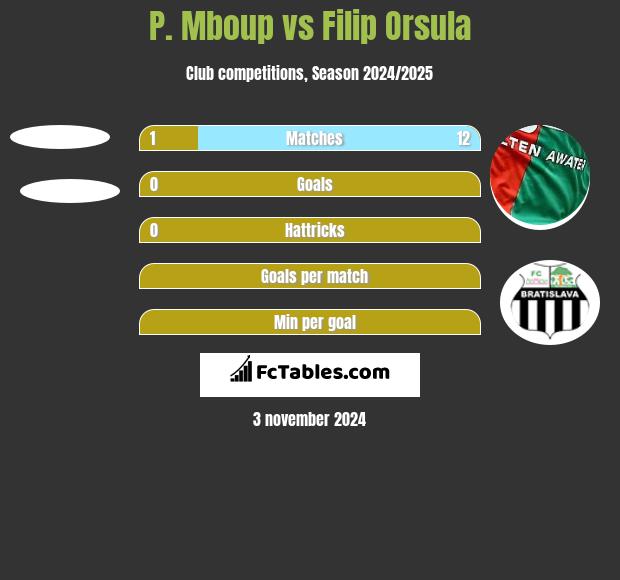 P. Mboup vs Filip Orsula h2h player stats