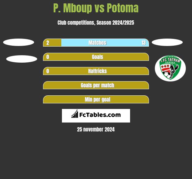 P. Mboup vs Potoma h2h player stats