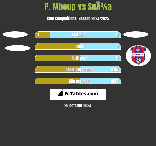 P. Mboup vs SuÄ¾a h2h player stats