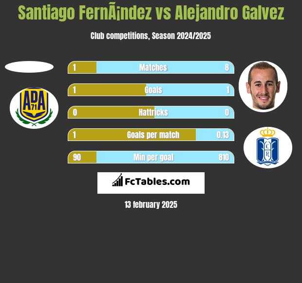 Santiago FernÃ¡ndez vs Alejandro Galvez h2h player stats