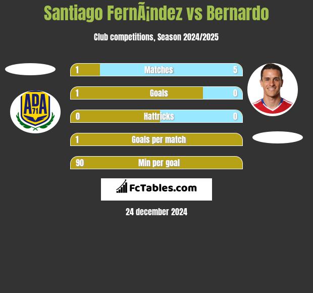 Santiago FernÃ¡ndez vs Bernardo h2h player stats