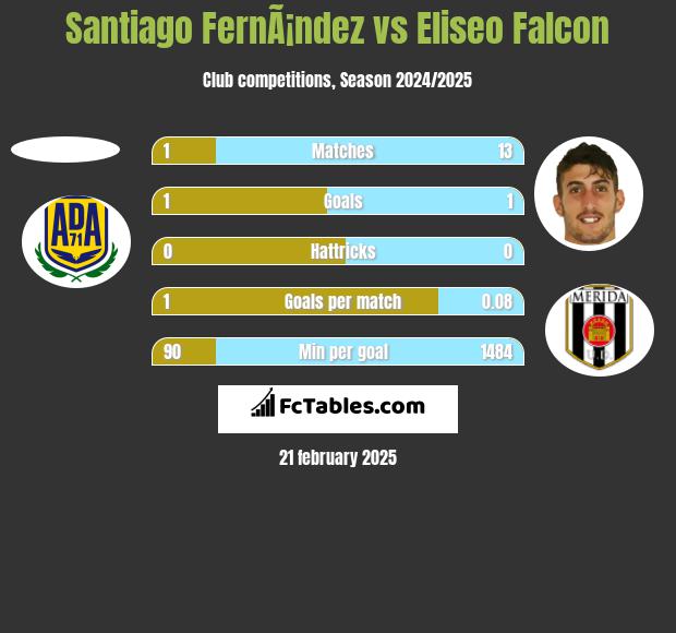 Santiago FernÃ¡ndez vs Eliseo Falcon h2h player stats