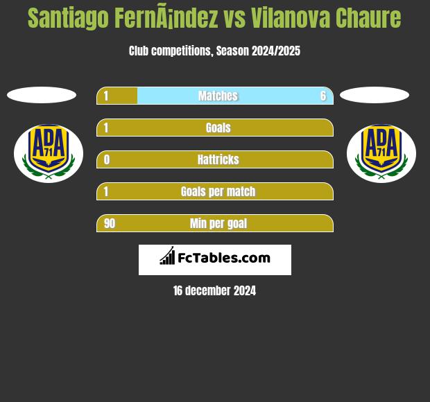 Santiago FernÃ¡ndez vs Vilanova Chaure h2h player stats