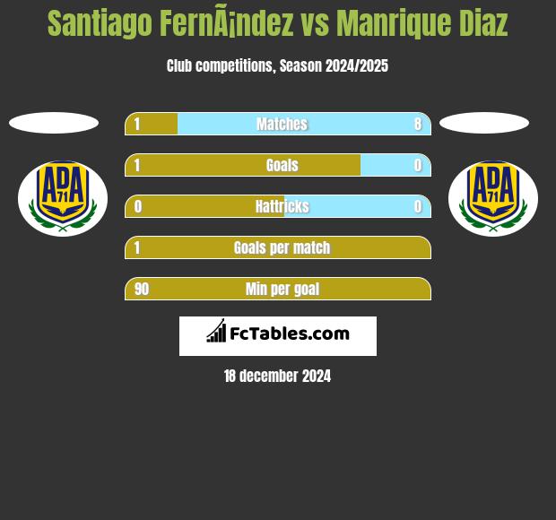 Santiago FernÃ¡ndez vs Manrique Diaz h2h player stats