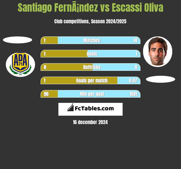 Santiago FernÃ¡ndez vs Escassi Oliva h2h player stats