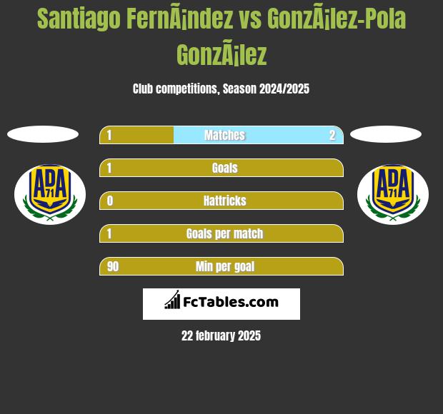 Santiago FernÃ¡ndez vs GonzÃ¡lez-Pola GonzÃ¡lez h2h player stats