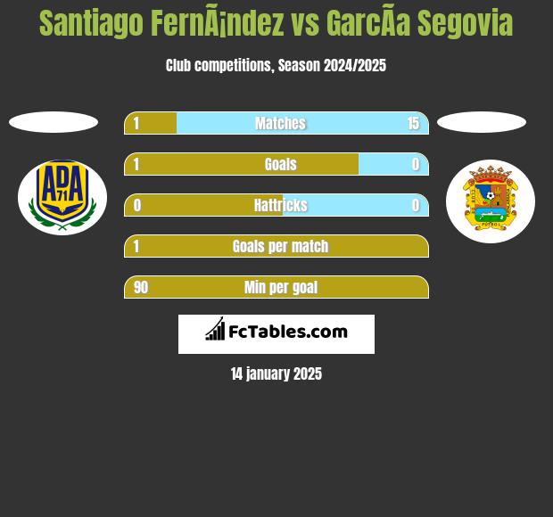 Santiago FernÃ¡ndez vs GarcÃ­a Segovia h2h player stats