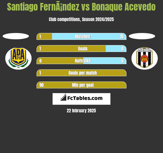 Santiago FernÃ¡ndez vs Bonaque Acevedo h2h player stats