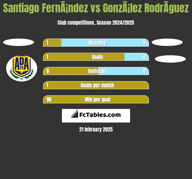 Santiago FernÃ¡ndez vs GonzÃ¡lez RodrÃ­guez h2h player stats