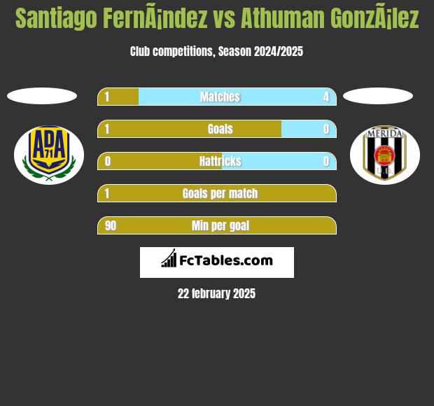 Santiago FernÃ¡ndez vs Athuman GonzÃ¡lez h2h player stats