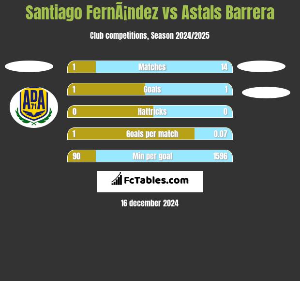 Santiago FernÃ¡ndez vs Astals Barrera h2h player stats