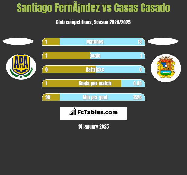 Santiago FernÃ¡ndez vs Casas Casado h2h player stats