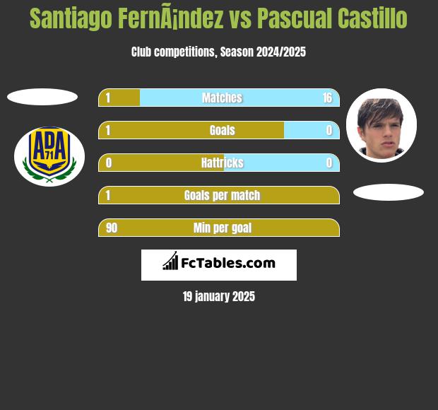 Santiago FernÃ¡ndez vs Pascual Castillo h2h player stats