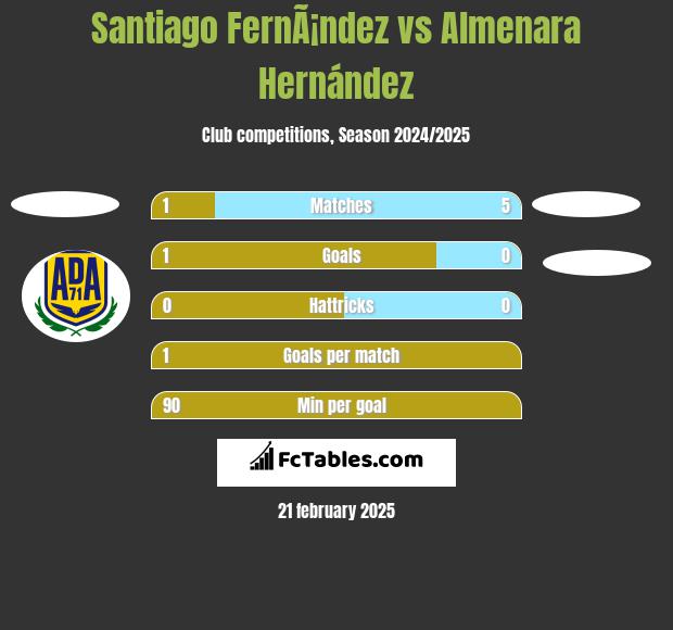 Santiago FernÃ¡ndez vs Almenara Hernández h2h player stats