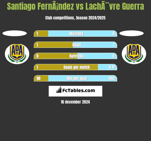 Santiago FernÃ¡ndez vs LachÃ¨vre Guerra h2h player stats