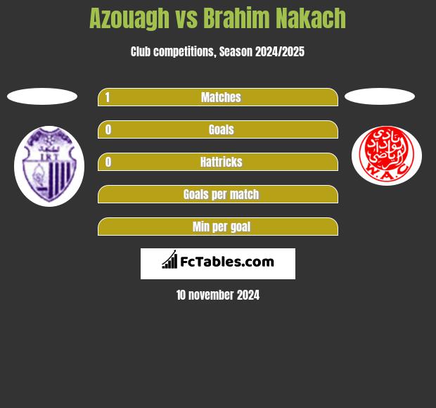 Azouagh vs Brahim Nakach h2h player stats