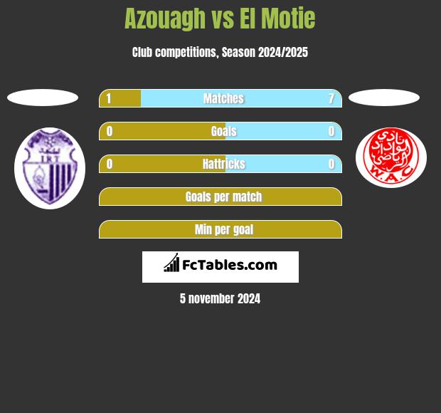 Azouagh vs El Motie h2h player stats