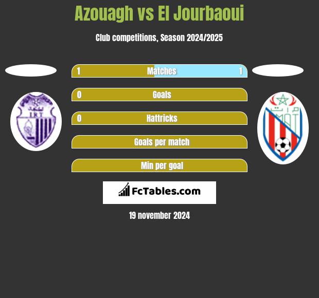 Azouagh vs El Jourbaoui h2h player stats