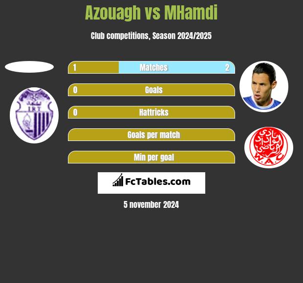 Azouagh vs MHamdi h2h player stats