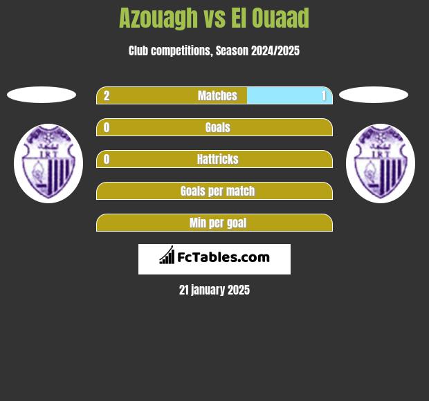 Azouagh vs El Ouaad h2h player stats