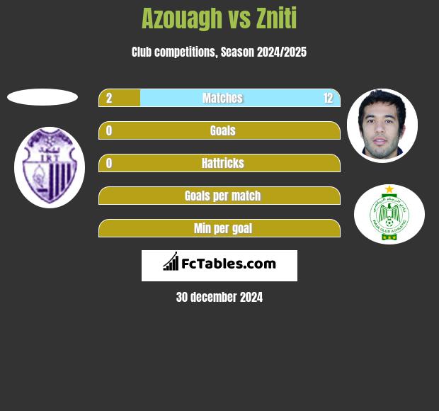 Azouagh vs Zniti h2h player stats