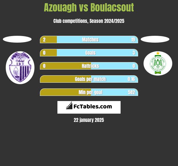 Azouagh vs Boulacsout h2h player stats