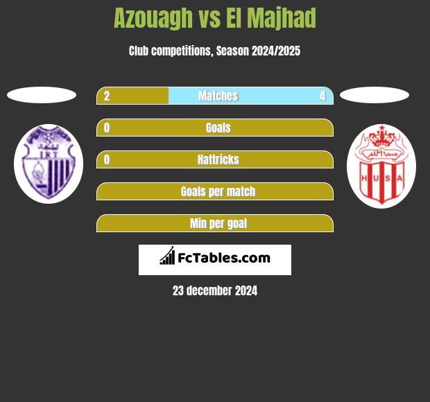 Azouagh vs El Majhad h2h player stats