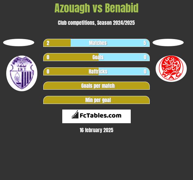 Azouagh vs Benabid h2h player stats