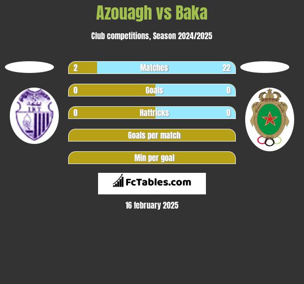 Azouagh vs Baka h2h player stats