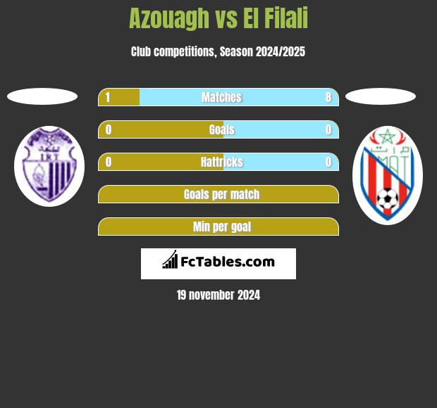 Azouagh vs El Filali h2h player stats