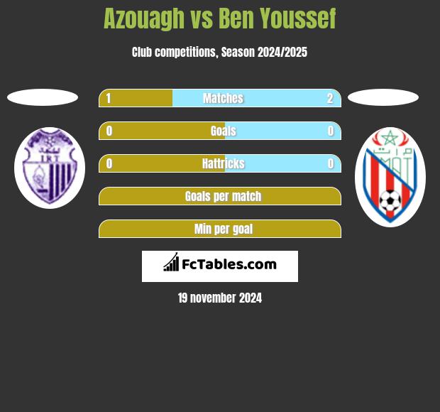 Azouagh vs Ben Youssef h2h player stats