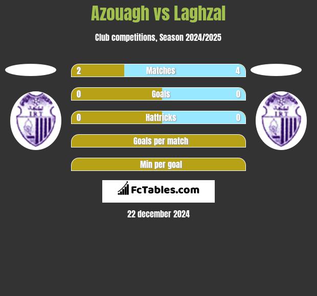 Azouagh vs Laghzal h2h player stats