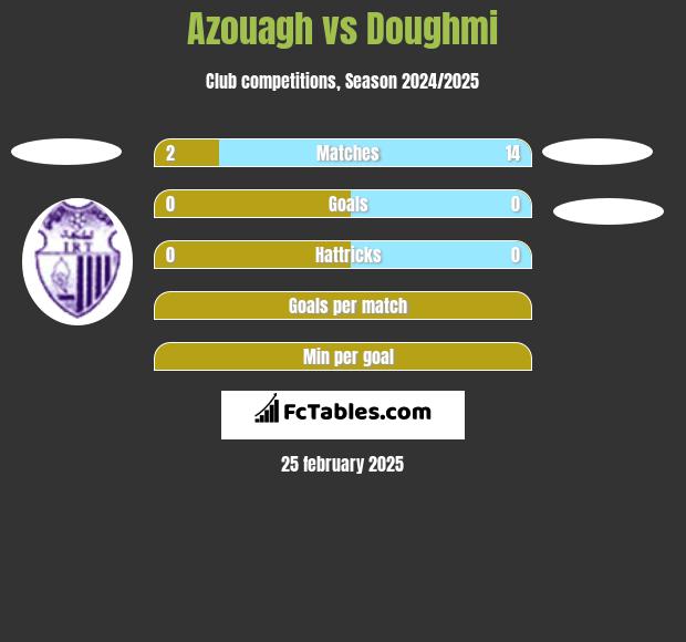 Azouagh vs Doughmi h2h player stats