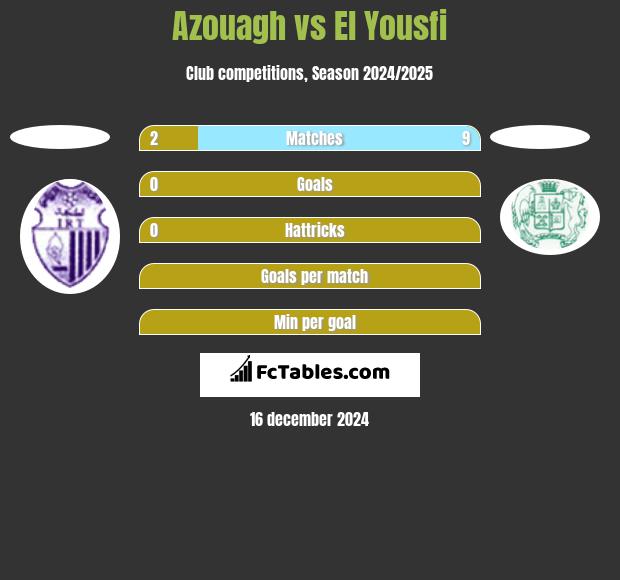 Azouagh vs El Yousfi h2h player stats