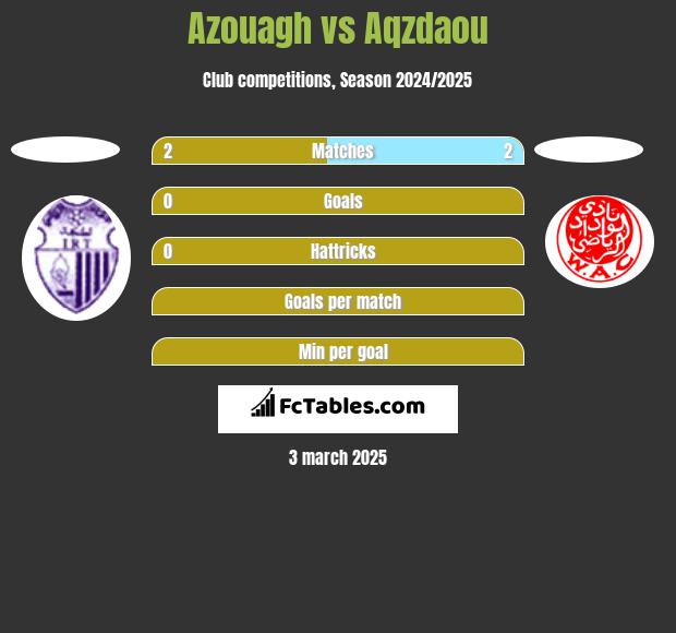 Azouagh vs Aqzdaou h2h player stats