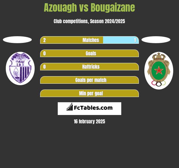 Azouagh vs Bougaizane h2h player stats