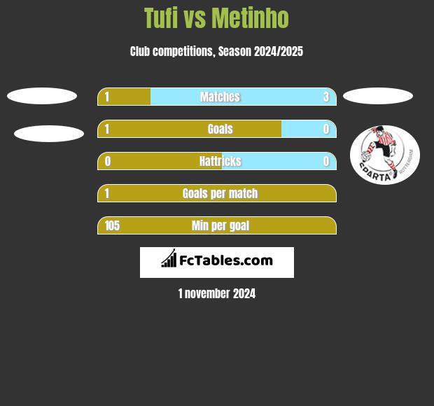 Tufi vs Metinho h2h player stats