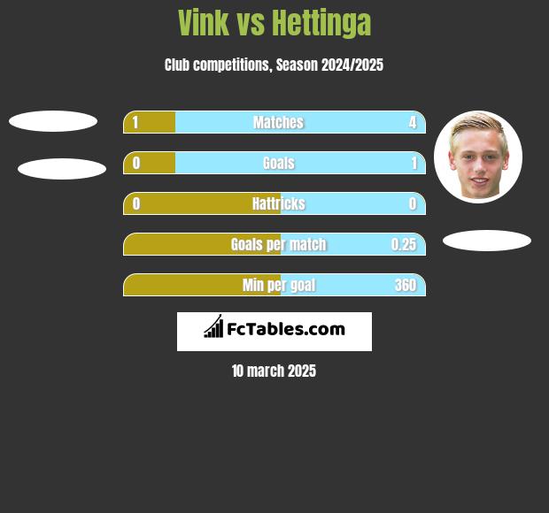 Vink vs Hettinga h2h player stats