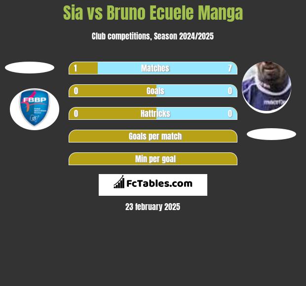 Sia vs Bruno Ecuele Manga h2h player stats