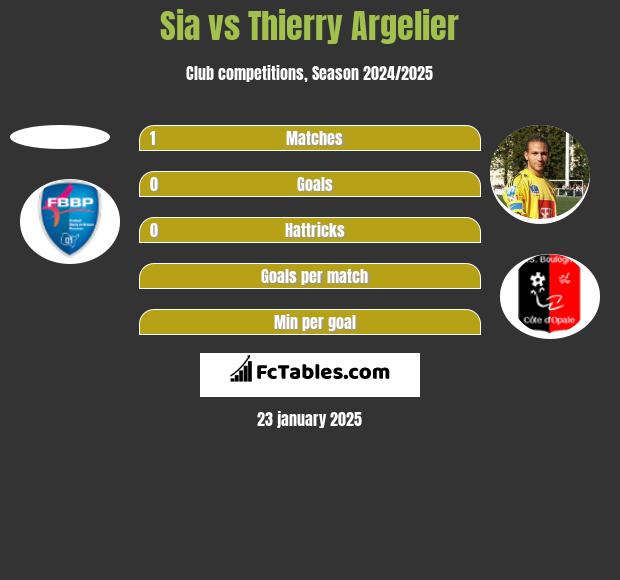 Sia vs Thierry Argelier h2h player stats