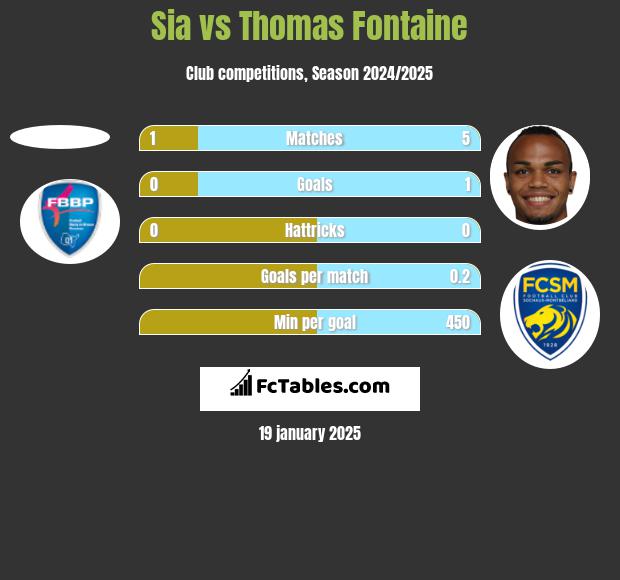 Sia vs Thomas Fontaine h2h player stats