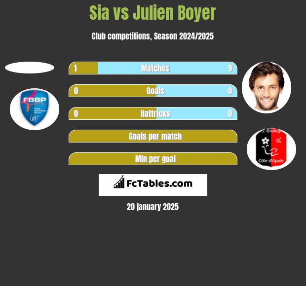 Sia vs Julien Boyer h2h player stats