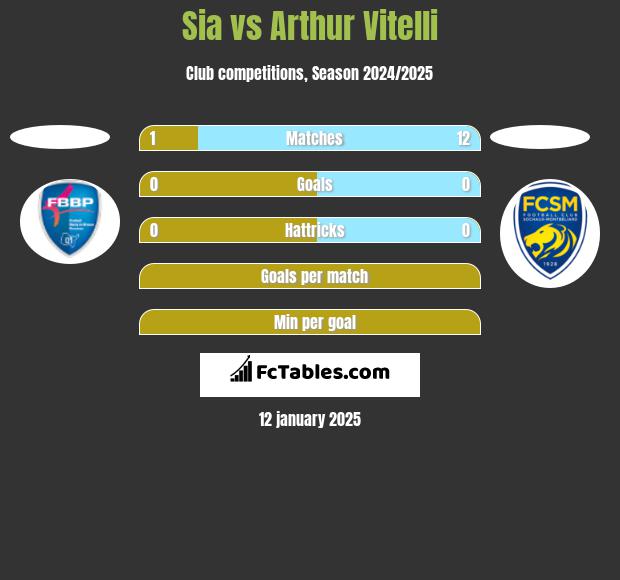 Sia vs Arthur Vitelli h2h player stats